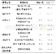 《表1 临床试验用药品管理缺陷统计结果》