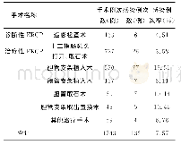 表2 2012～2015年国内某医院ERCP术后感染情况