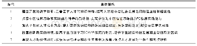 《表1 教学改革的措施：安徽中医药大学本科生中医内科学教学的探索与思考》