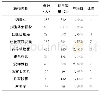 《表2 妇科中成药使用数量情况分析》