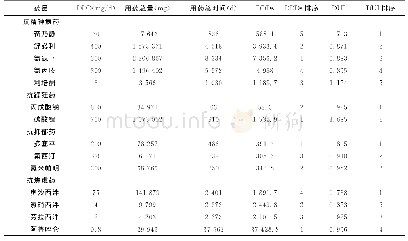 表2 1 668例患者的精神障碍基本药物使用情况