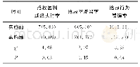 表3 实施前后的抢救质量比较[例（%）]