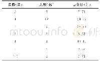 表2 近1年内产科护士参加继续教育培训的次数