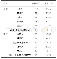 《表1 呼吸内科用中成药说明书一般情况》