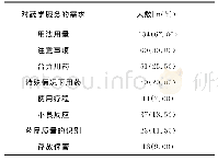 表3 受调查人群对药学服务的需求统计