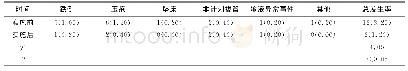 《表1 实施前后患者的护理不良情况发生率比较[例（%）]》