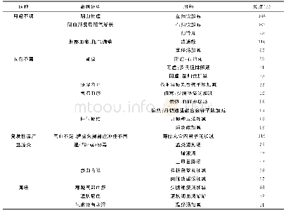 表2 医院妇产科中药处方高频证型与用药统计