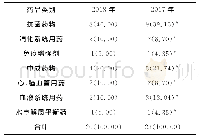 表2 2017～2018年A类药品分类分布情况统计[n(%)]