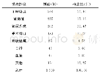 表1 重症患者院内感染发生部位分布情况