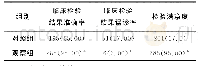 《表2 两组临床检验结果比较[例（%）]》