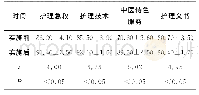 表1 实施前后护理管理质量评分比较（分，±s)