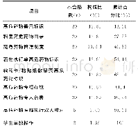 表1 临床科室高危药物管理不合格情况