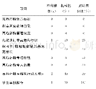 表2 改善后临床科室高危药物管理不合格情况