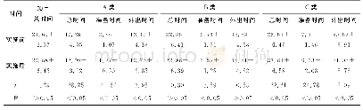 表2 实施前后的外勤服务平均时间比较（min，±s)