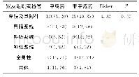 《表4 不良反应累及组织或器官比较[例（%）]》