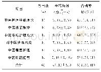 表2 中医药知识和态度得分情况