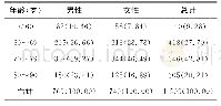 表1 老年科住院患者年龄与性别构成情况[例（%）]