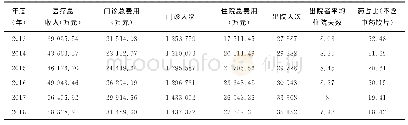 表1 2013～2018年嘉兴市中医医院运营数据比较