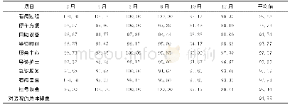 表2 2018年医院门诊满意度调查表（%）