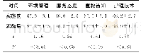 表1 实施前后老年干部病房护理管理质量比较（分，±s)