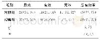 《表1 两组临床疗效对比[n(%)]》