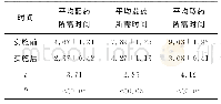 表2 实施前后调配药物时间比较（min，±s)