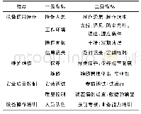 表1 医疗检验设备质量控制体系架构