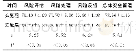 表1 实施前后安全管理质量评分比较（分，±s)