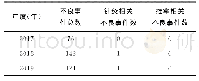 表2 医院不良事件上报系统近3年数据汇总（n)