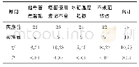 表1 实施前后药品不良事件发生情况比较（例）