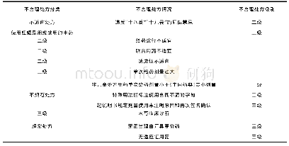 表1 不合理情况及分级：PASS结合人工审核在我院中成药全处方点评中的应用