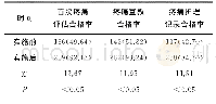 表1 实施前后的疼痛护理管理质量比较[例（%）]