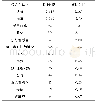 表1 2016～2018年温州市中心医院传染性疾病上报统计