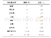 《表1 2016～2018年温州市中心医院传染性疾病上报统计》