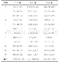 表2 传染性疾病的时间分布统计[例（%）]