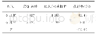 表1 应用前后的双人/双重核查制度执行率比较（例）
