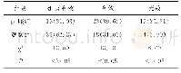表1 两组患者的护理有效率比较[例（%）]