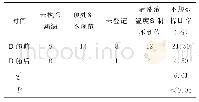 表2 实施前后清洗消毒不规范操作情况比较（n)