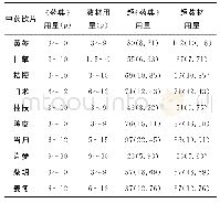 表2 呼吸科前10种中药饮片超量使用情况[n(%)]