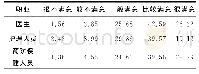 表1 全科医学培训满意度情况（%）