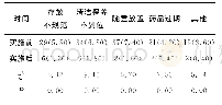 表1 实施前后神经内科病区药械管理不良事件发生率比较[例（%）]