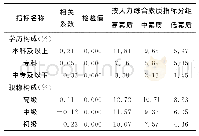 表5 天津市中医医院行政管理人员素质综合评分与各指标内在联系的分析