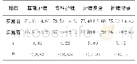 表1 实施前后的护理管理质量评分比较（分，±s)