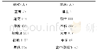 表1 2019年医院人才结构