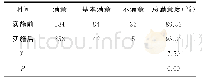 表2 实施前后患者满意度比较（n)