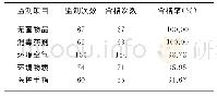 表2 消毒灭菌效果与环境卫生学监测合格率统计（例）