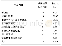 表3 医院感染综合管理质量考核项目出现问题次数统计