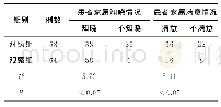 表2 观察组与对照组癌症患者家属知晓情况与满意情况比较（例）