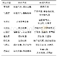 表2“体质学说”视角下的养生膏方开发