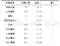 表2 中医药护理技术掌握情况